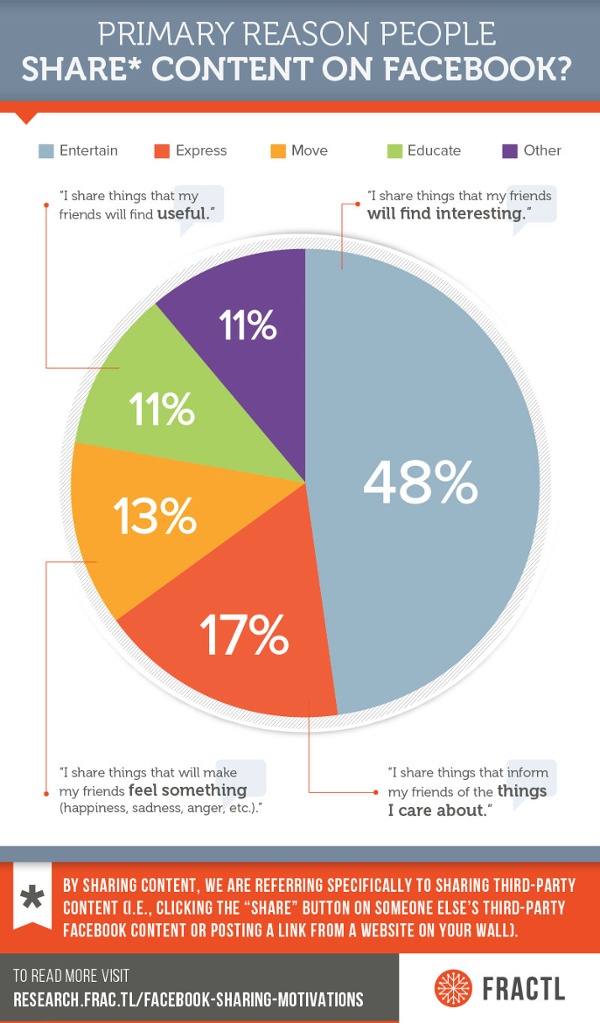 the primary reasons people share things on facebook infographics img1